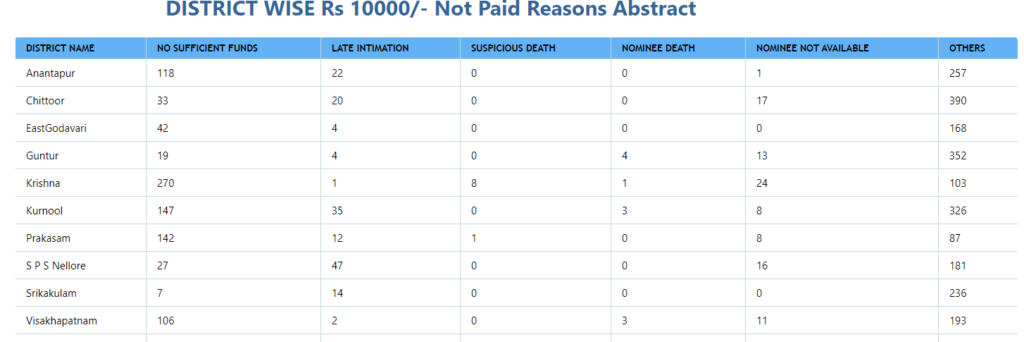 To View Reasons Of Rs. 10,000 Not Paid Under YSR Bheema Scheme