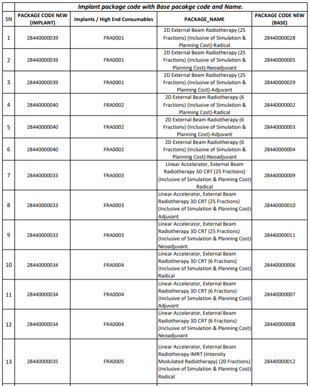 Implant package code with base package code and name (मुख्यमंत्री चिरंजीवी स्वास्थ्य बीमा योजना)