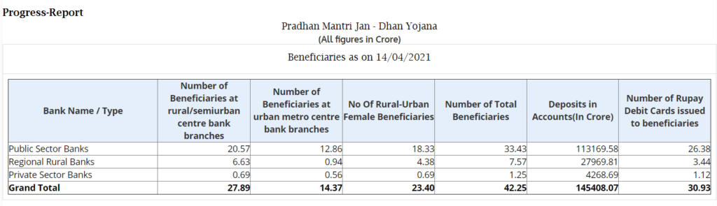 Jan Dhan Yojana List