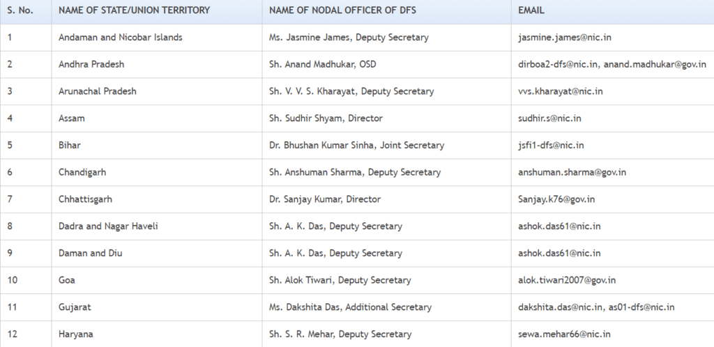 State-wise List of the Nodal Officers