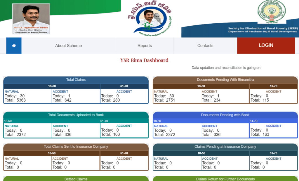 District Wise SLA Status Under YSR Bheema Scheme Process To View District Wise SLA Status