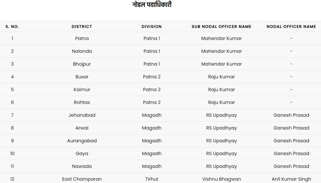 नोडल पदाधिकारी की सूची देखने की प्रक्रिया