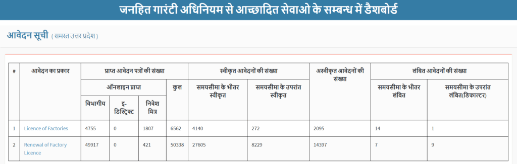 UP Shramik Panjikaran के अंतर्गत दर्पण डैशबोर्ड देखने की प्रक्रिया