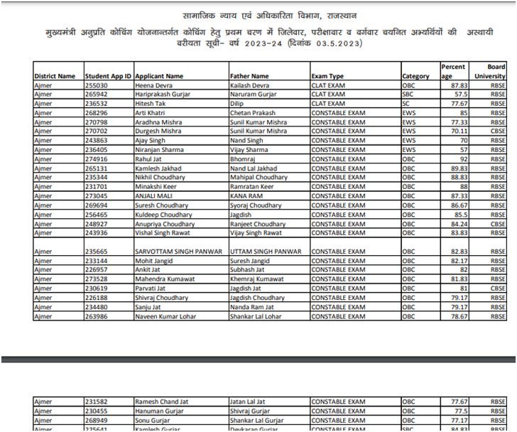 Anuprati Coaching Yojana List